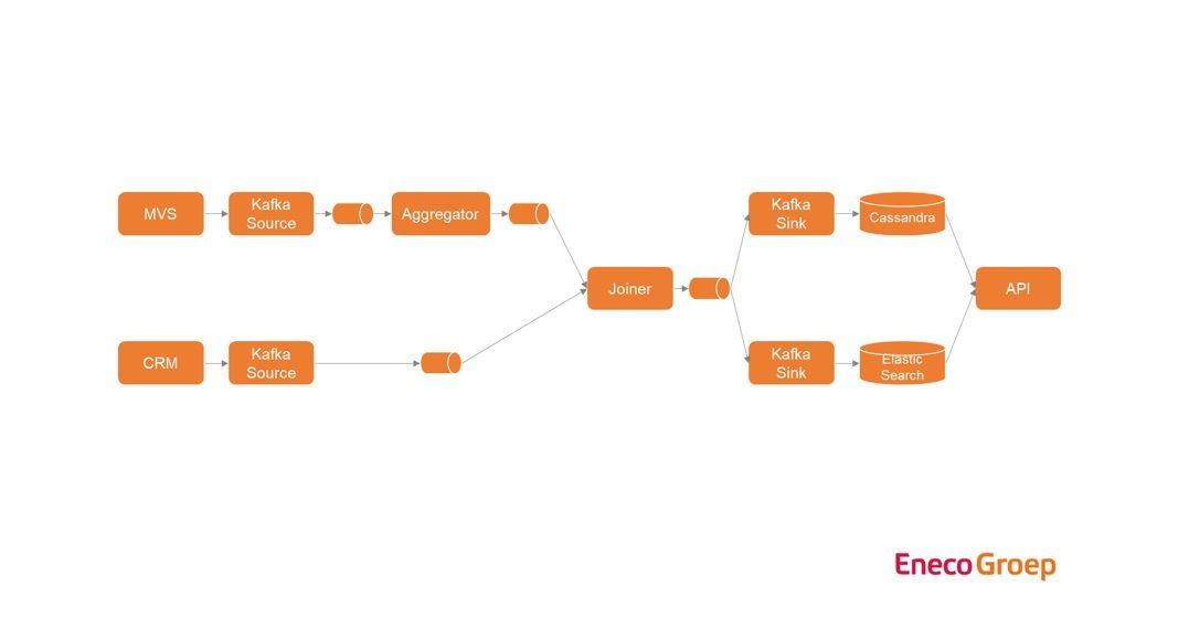 Flowchart voor datastromen.
