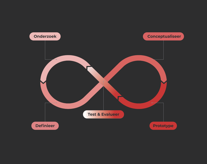 User Experience design iteratie.