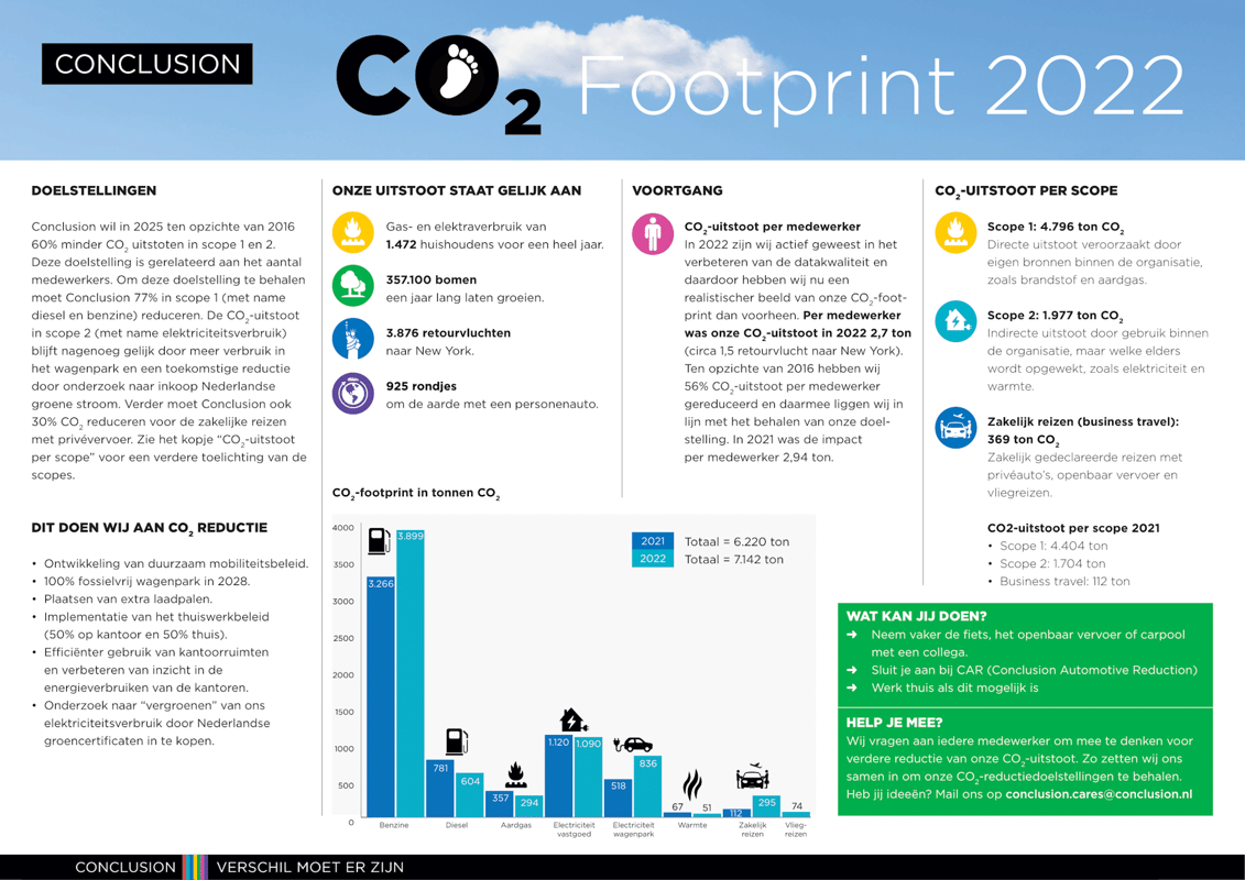 Conclusion Cares infographic CO2 footprint 2022