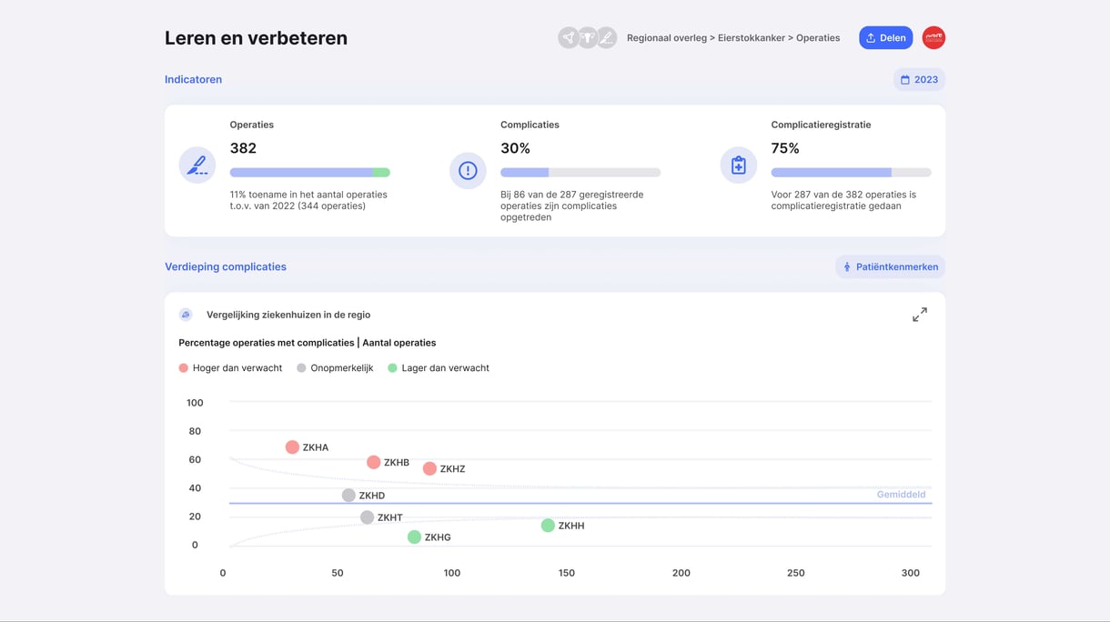 Operationeel dashboard.