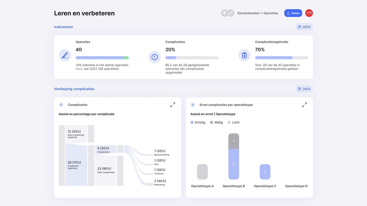 Dashboard voor zorgteam.