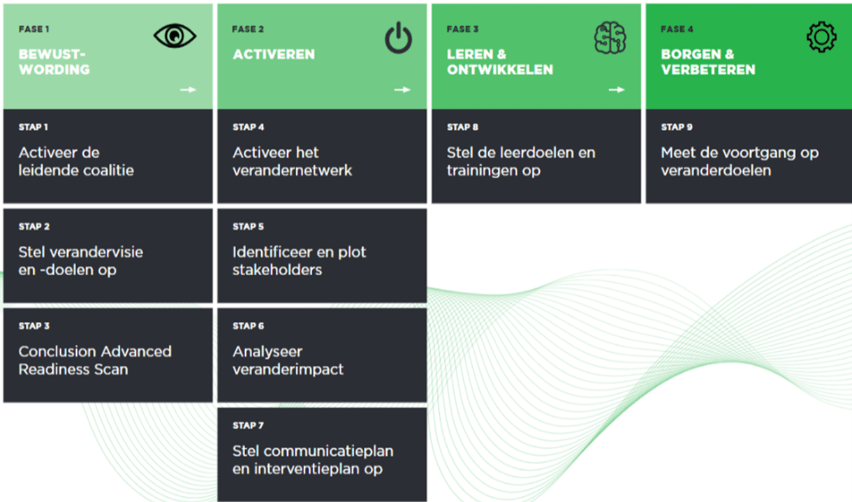 Visuele weergave van een vierfasig verandertraject met negen stappen, van bewustwording tot borgen en verbeteren.