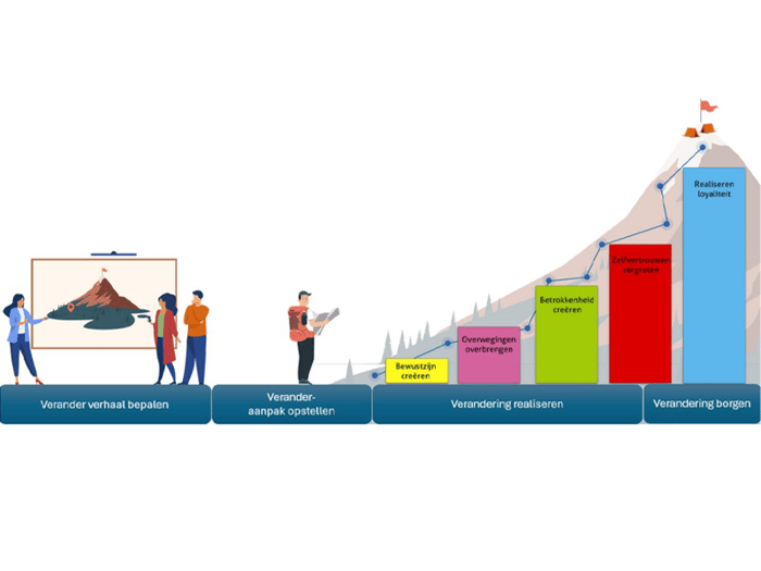 Illustratie verandermanagement