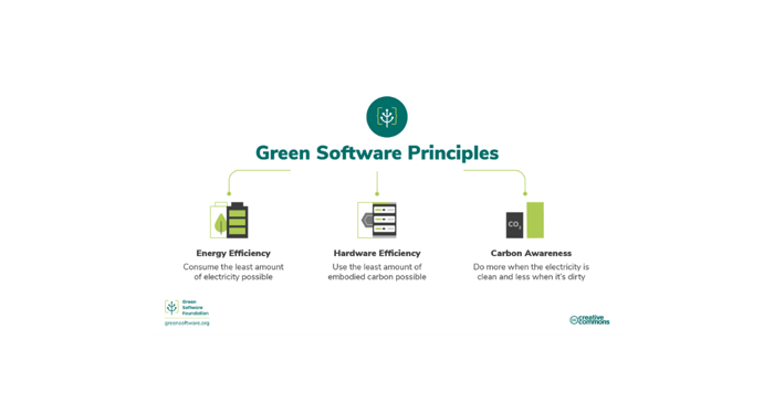 diagram met groene software principes