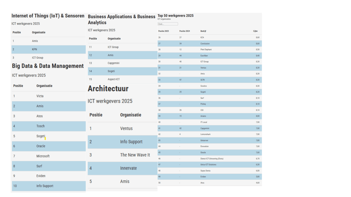 AMIS data chart