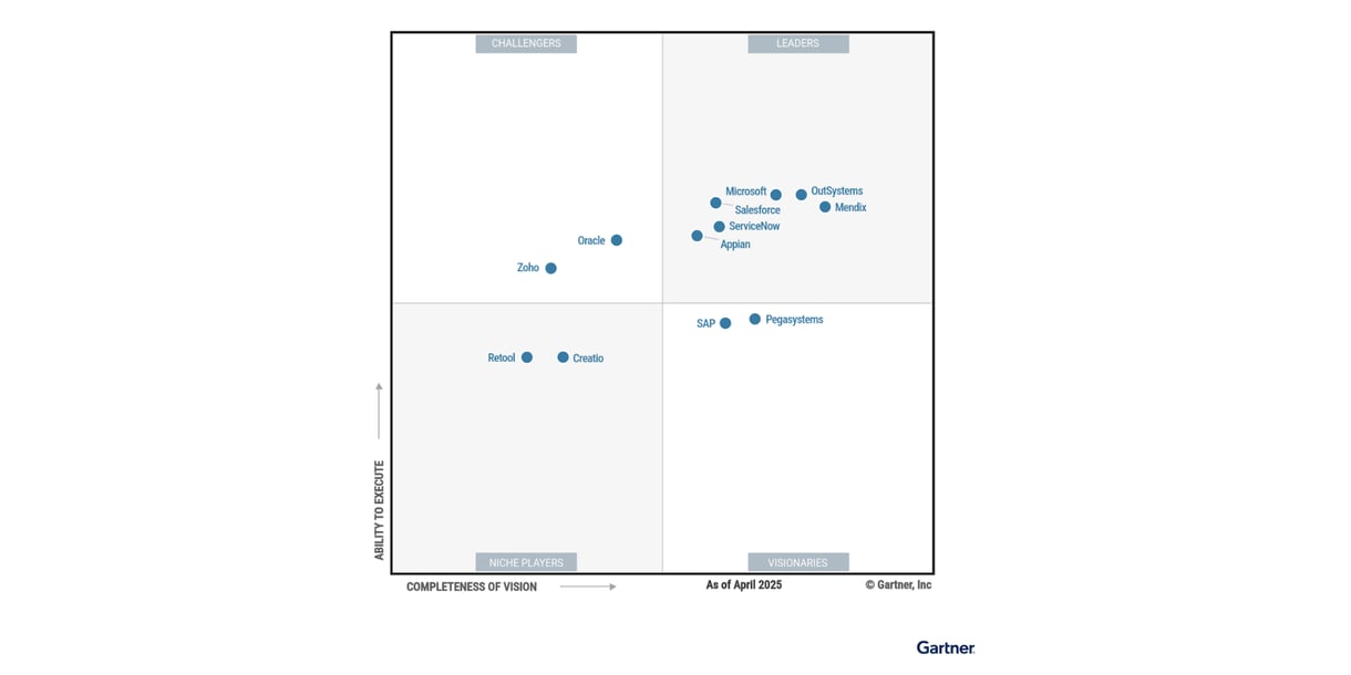 Gartner Magic Quadrant-diagram waarin Mendix is geplaatst in het leiderskwadrant voor april 2025
