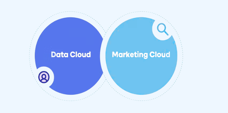 Twee cirkels tonen integratie tussen Data Cloud en Marketing Cloud.