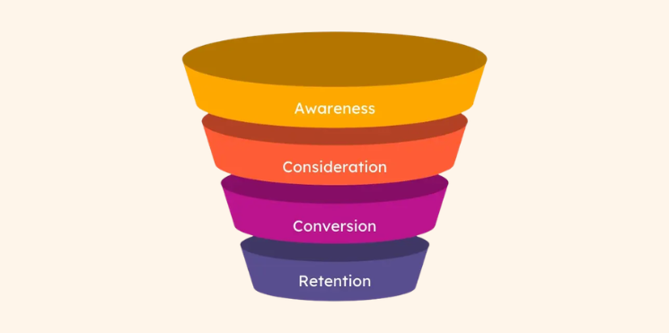 Marketingfunnel met fases awareness, consideration, conversion en retention.