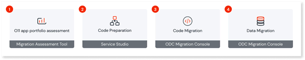 OutSystems-ODC-proces
