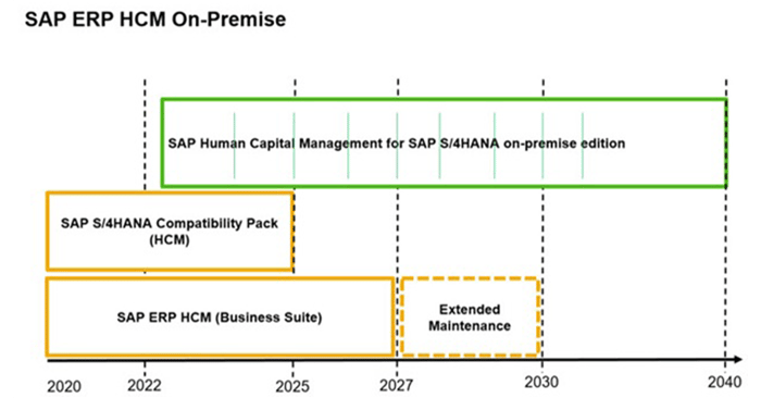 SAP-HCM-On-Premise-ERP