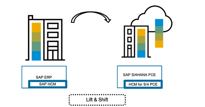 SAP ERP connectie