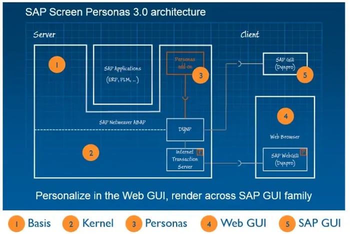 SAP persona 3 architecture