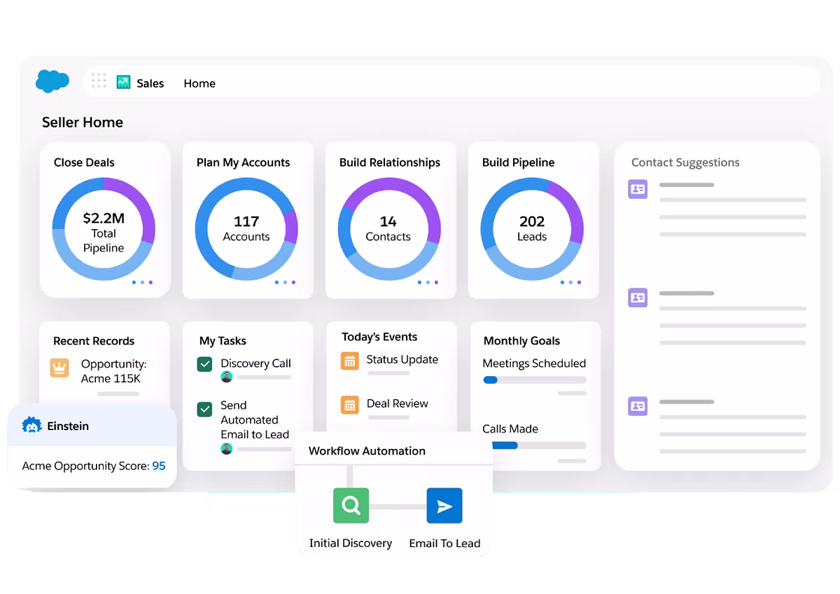 Salesforce Seller Home dashboard met widgets voor pipeline, accounts, contacten, leads, taken en workflow automation.