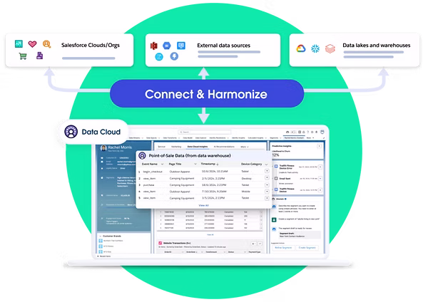 Illustratie van Salesforce Data Cloud die interne en externe databronnen verbindt en harmoniseert.